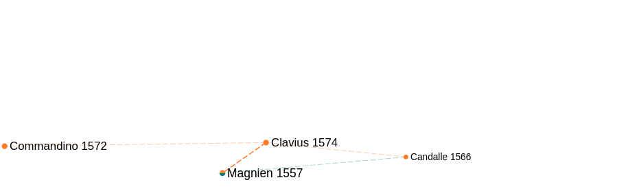 _images/voisinage_buts_complet_Clavius.png